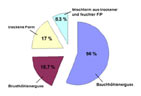 Prozentuale Verteilung der FIP